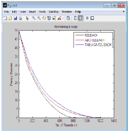Table VI:- Remaining Energy Vs Rounds for 100  nodes in the 150×150m2 network 