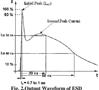 Fig. 1. Conversely, till date, insufficient emphasis has been placed on correctly managing a comprehensive program to alleviate the effects of ESD and the success of ESD depends on its handling techniques
