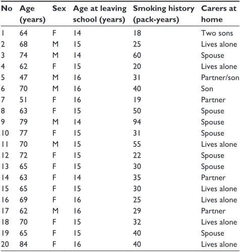Table 1 Demographics of the patients included in the study