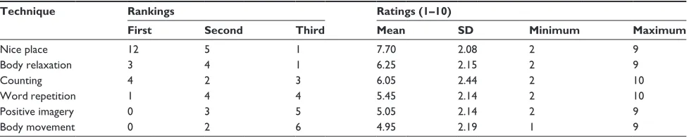 Table 2 Number of times each technique was ranked first, second, or third for ease of use at home and mean rating of effectiveness (n=20)