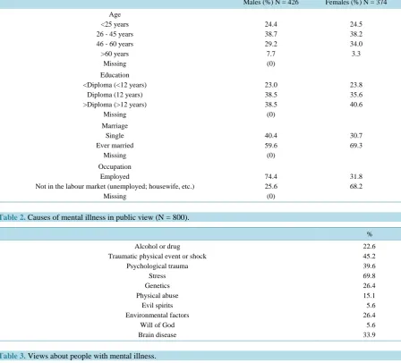 Table 2. Causes of mental illness in public view (N = 800).                                                             