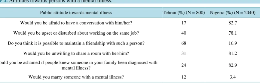 Table 4.  Attitudes towards persons with a mental illness.                                                             