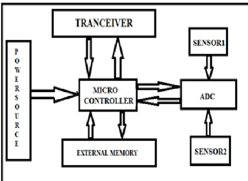 FIG 3:Block diagram of Sensor Node 