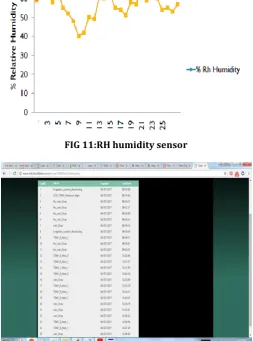 FIG 10:Soil moisture v/s sensor output  