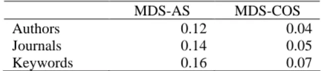 TABLE 2. Stress values calculated using Equation 3 for the MDS-AS and MDS-COS  approaches
