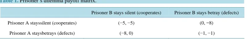 Table 1. Prisoner’s dilemma payoff matrix.                                                      