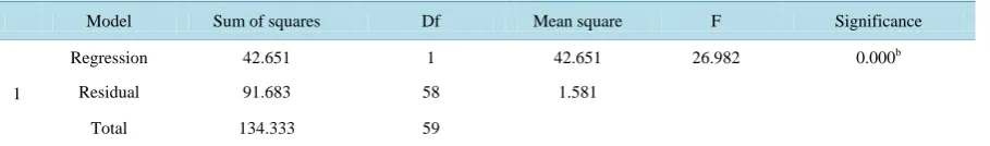 Table 6. Analysis of variance between organizational performance and leadership.                                              