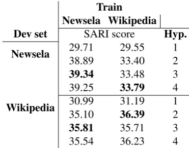 Table 1: SARI scores on Newsela and Wikipedia predic-tions on the development set by models trained on the twodatasets.