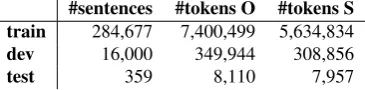 Table 2: The size in terms of topic ﬁles, sentences, andtokens for the original (O) and simpliﬁed (S) versions ofthe dataset that we used for training, testing, and developingour Newsela models.