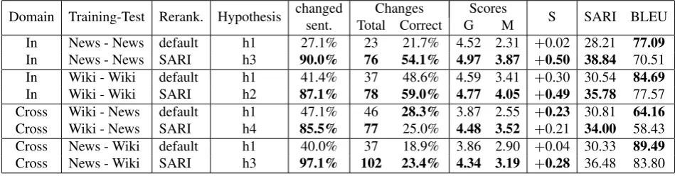 Table 5: Human evaluation results on the ﬁrst 70 test sentences (the highest scores obtained on each test set by eachevaluation criterion are shown in bold) and automatic evaluation measures (BLEU and SARI) on the full test sets.