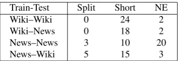 Table 7: The number of sentence splittings, sentence short-enings (removal of at least ﬁve consecutive words, or anapposition, or a part of a noun phrase), and wrong NE re-placements in the ﬁrst 70 test sentences.