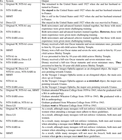 Table 8: Simpliﬁcation examples on the sentences from Wikipedia and Newsela (Newsela, 2016)