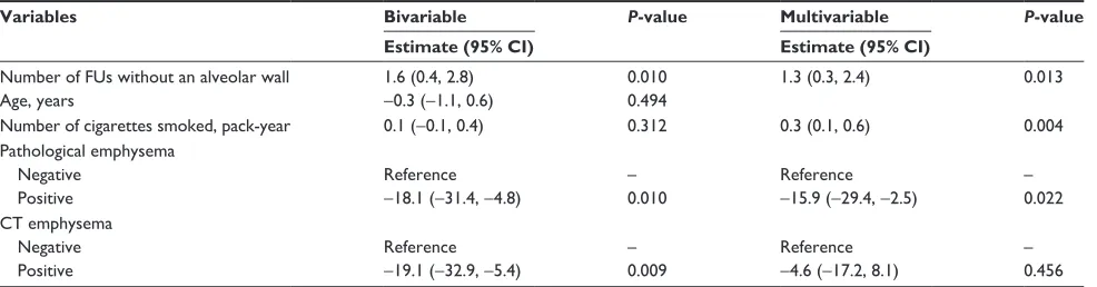 Table 2 Comparison of FUs and pores of Kohn between groups with and without emphysema