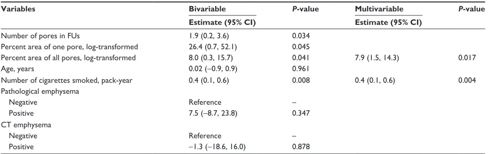 Table 4 Bivariable and multivariable regression analysis on DlCO/Va