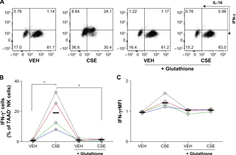 Figure 7 Result of flow cytometry analysis of human NK cells cultured for 20 hours in vitro, exposed to either water-soluble tobacco smoke components (CSE) or vehicle solution (Veh) and treated with glutathione (10-2 M).Notes: Representative flow cytometry