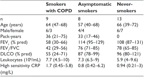 Table 1 Clinical characteristics of nine smokers with COPD, eight asymptomatic smokers, and 13 never-smokers