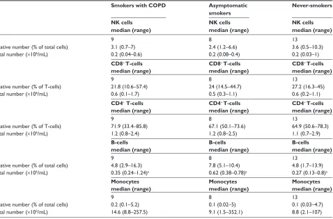 Table 2 Cell characteristics of nine smokers with COPD, eight asymptomatic smokers, and 13 never-smokers