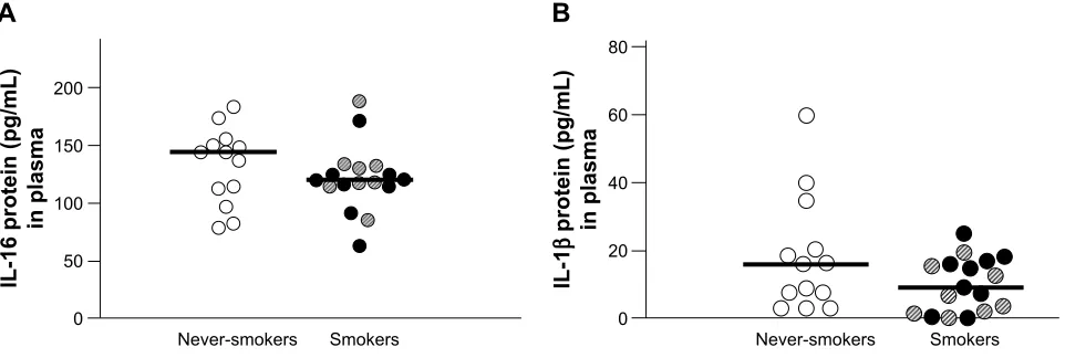 Figure 1 Il-16 protein (A) and Il-1β protein (B) in plasma.Notes: as are indicated by , ns are indicated by , and smokers with COPD by 