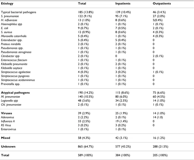 Table 1: Causative microorganisms in CAP patients