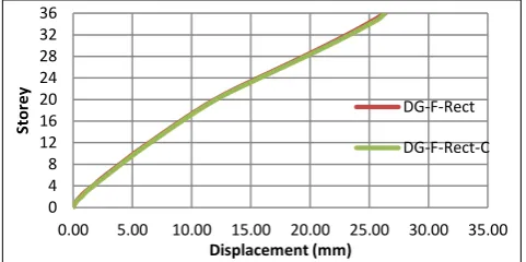 Figure 4.1 Storey Displacements due to earthquake loads along X direction by equivalent static method 