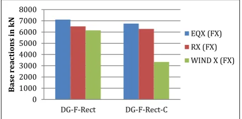 Figure 4.10 Base reactions due to earthquake loads and wind loads along Y direction 