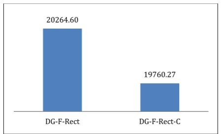 Figure 4.12Storey stiffness of structural forms  