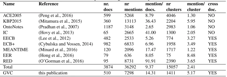Table 1: Event coreference corpora for English created by a text-to-data method