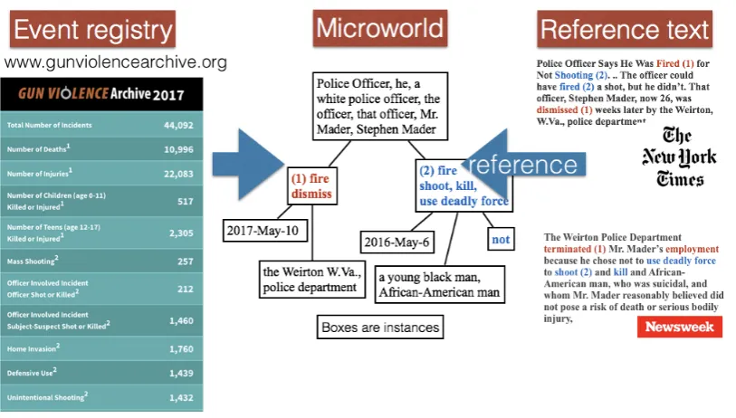 Figure 1: Overview of the T2D method: deriving a referential graph from mentions across different news text.