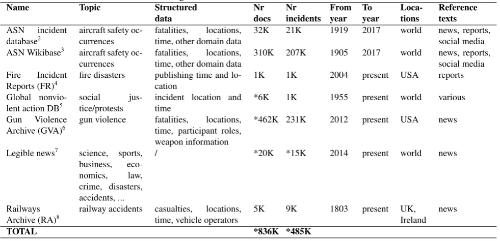Table 2: Potential event data for extracting microworlds and reference texts. Numbers marked with ‘*’ are estimates.Name