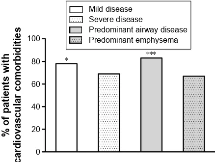 Figure 3 Comparisons of the prevalence of each examined comorbidity in 222 patients with a predominant airway disease phenotype and in 190 patients with a predominant emphysema phenotype.Note: *P,0.05.