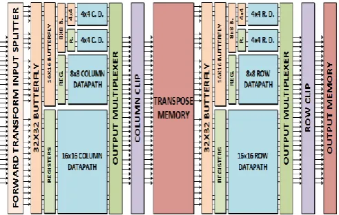 Fig -1: HEVC 2D DCT Hardware [1] 