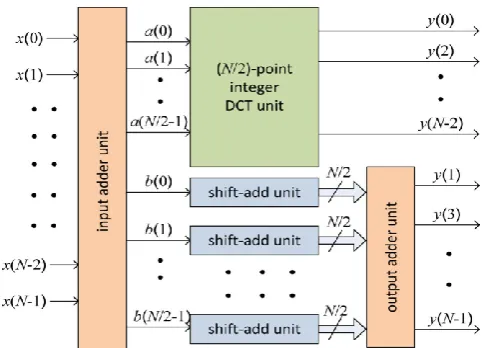 Fig -2: Column butterfly structure [1] 