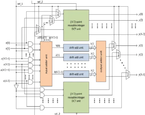 Fig -6: Reconfigurable architecture for N = 8, 16, and 32 [6] 