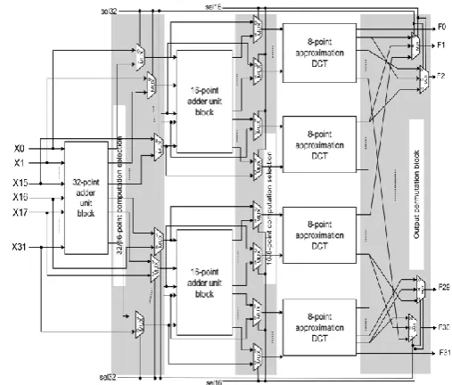 Fig -10: Block diagram of the DCT for N=16 [7] 