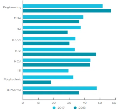 Figure 5: Domain wise Employability (2017-2018): Source: India Skills Report, 2019 (page no: 27) From the above figure it is cleared that except engineering students, the employability of the other students has decreased in the year 2018