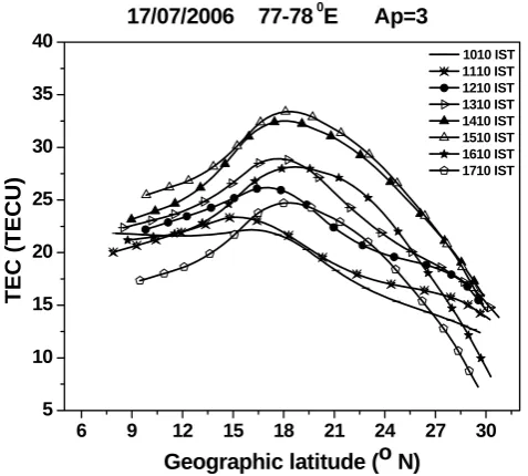 Fig. 1. The evolution of EIA at every 1 h interval for a typical quietday obtained from six GPS stations along 77–78◦ E longitudes.