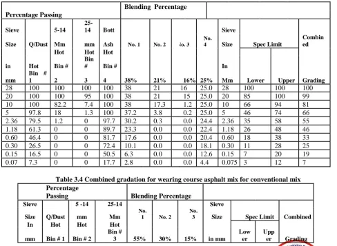Figure 3.2-Combined Gradation with 25 % bottom ash for Wearing Course (type 1) according to SSCM Table 506-1 