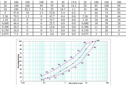 Figure 3.3- Combined gradation for conventional wearing course (type 1) according to SSCM Table 506-1 (ii)  Binder course 
