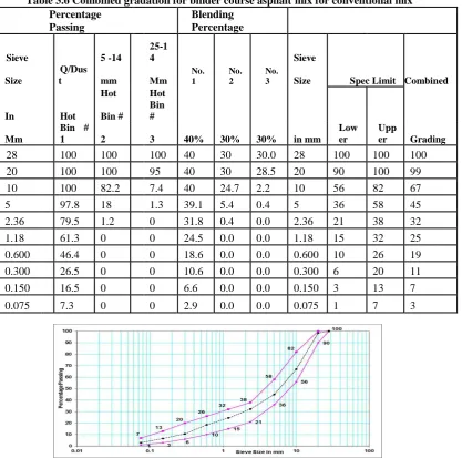 Table 3.6 Combined gradation for binder course asphalt mix for conventional mix Percentage Blending 