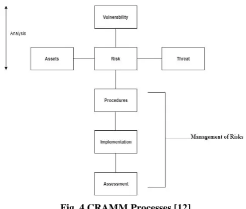Fig .4 CRAMM Processes [12] 