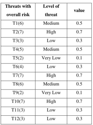 Table-VI: Risk Assessment 
