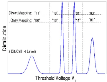 Figure 1: Threshold Voltage Distribution for MLC storing 2bits 