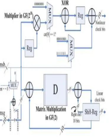 Figure 3: Encoder Architecture for nonlinear 5 ECC 