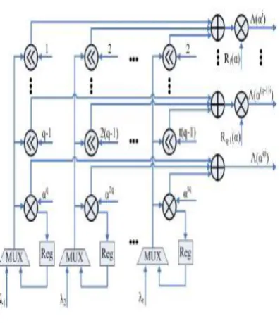 Figure 5: Chien Search 