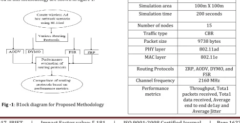 Fig -2: The Network Scenario for simulation 