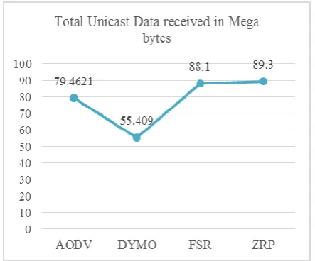 Figure 5 shows the total number of messages received at the server of the network for different routing protocols