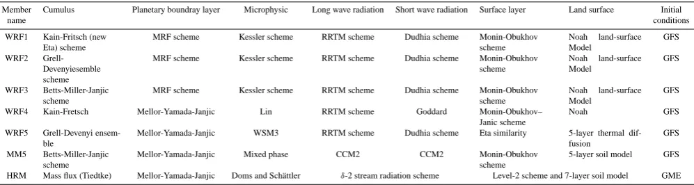 Table 1. Ensemble members conﬁguration.