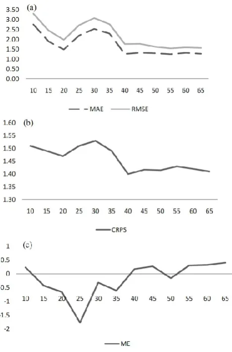 Fig. 2. Comparison of training period length for surface tempera-ture: diagram of (a) MAE, RMSE, (b) CRPS, and (c) ME for from10 to 65 days.