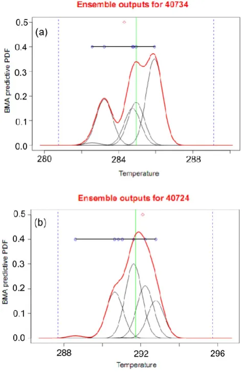 Fig. 6. Histogram of percentage of acceptable forecast of raw dataand BMA outputs for ±2 ◦C error.
