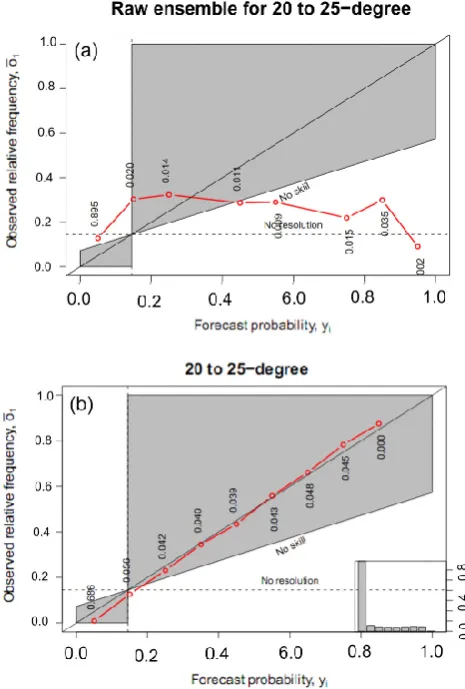 Fig. 10. Relative operating characteristic (ROC) diagrams for eighttemperature categories ranging from “equal to 0 ◦C” out to “above30 ◦C” with 5 ◦C interval.